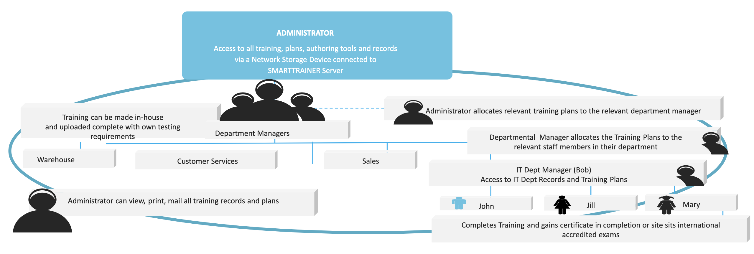 organization flow chart