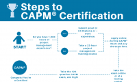  Certified Associate in Project Management (CAPM)® Online Training